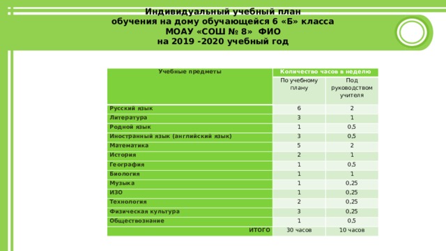 Индивидуальный учебный план  обучения на дому обучающейся 6 «Б» класса  МОАУ «СОШ № 8» ФИО  на 2019 -2020 учебный год   Учебные предметы Количество часов в неделю Русский язык По учебному плану 6 Литература Под руководством учителя Родной язык 3 2 1 Иностранный язык (английский язык) 1 0,5 3 Математика 5 История 0,5 География 2 2 1 Биология 1 0,5 1 Музыка 1 1 ИЗО 0,25 1 Технология 2 Физическая культура 0,25 0,25 3 Обществознание 1 0,25 ИТОГО 0,5 30 часов 10 часов 