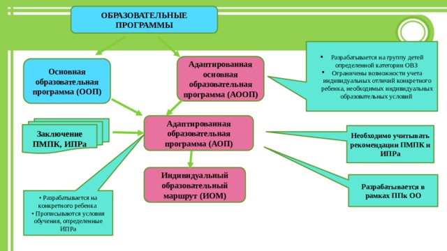 ОБРАЗОВАТЕЛЬНЫЕ ПРОГРАММЫ Разрабатывается на группу детей определенной категории ОВЗ Ограничены возможности учета индивидуальных отличий конкретного ребенка, необходимых индивидуальных образовательных условий Адаптированная основная образовательная программа (АООП) Основная образовательная программа (ООП) Адаптированная образовательная программа (АОП) Заключение ПМПК, ИПРа Необходимо учитывать рекомендации ПМПК и ИПРа Индивидуальный образовательный маршрут (ИОМ) Разрабатывается в рамках ППк ОО • Разрабатывается на конкретного ребенка • Прописываются условия обучения, определенные ИПРа 