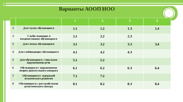 Варианты АООП НОО 1 2 Для глухих обучающихся 1  Слабослышащих и позднооглохших обучающихся 1.1 2 3 3 1.2 Для слепых обучающихся 2.1 4 3.1 4 1.3 2.2 5 Для слабовидящих обучающихся 1.4 3.2 2.3 6 Для обучающихся с тяжелыми нарушениями речи 4.1 3.3 7 4.2 5.1 Обучающихся с нарушениями опорно-двигательного аппарата 3.4 8 Обучающихся с задержкой психического развития 4.3 5.2 6.1 6.2 7.1 Обучающихся с расстройствами аутистического спектра 6.3 7.2 8.1 6.4 8.2 8.3 8.4  