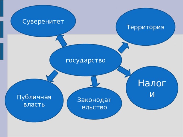 Суверенитет Территория государство Налоги Публичная власть Законодательство 