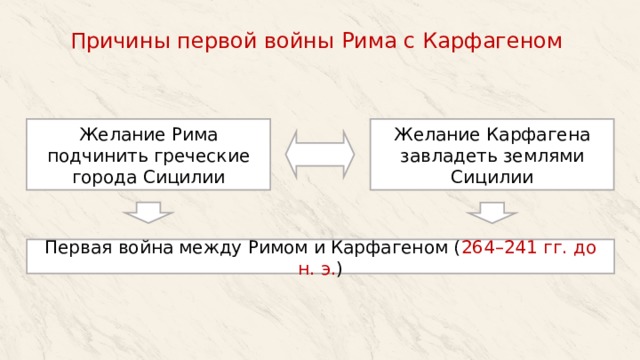 Причины первой войны Рима с Карфагеном Желание Рима подчинить греческие города Сицилии Желание Карфагена завладеть землями Сицилии Первая война между Римом и Карфагеном ( 264–241 гг. до н. э. ) 