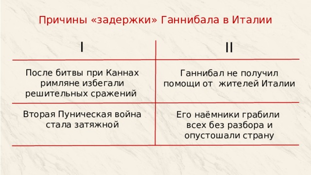 Причины «задержки» Ганнибала в Италии I II После битвы при Каннах римляне избегали решительных сражений Вторая Пуническая война стала затяжной Ганнибал не получил помощи от жителей Италии Его наёмники грабили всех без разбора и опустошали страну 