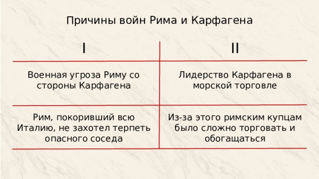 Причины войн Рима и Карфагена I II Военная угроза Риму со стороны Карфагена Лидерство Карфагена в морской торговле Рим, покоривший всю Италию, не захотел терпеть опасного соседа Из-за этого римским купцам было сложно торговать и обогащаться 