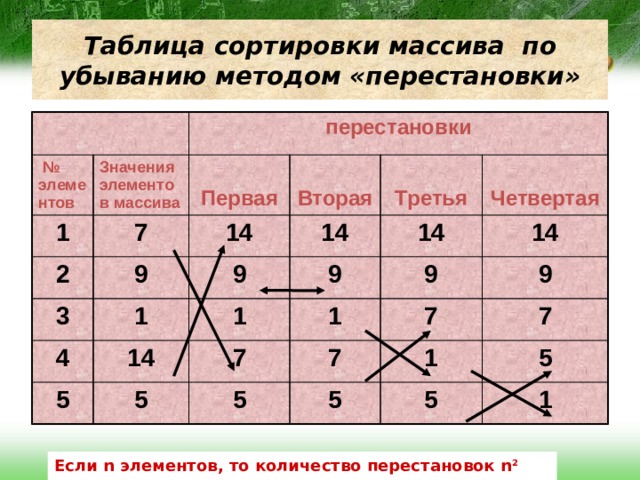 Таблица сортировки массива по убыванию методом «перестановки» № элементов Значения элементов массива 1 перестановки 7 2 9 Первая 3 14 Вторая 4 9 1 14 9 Третья 14 5 1 14 Четвертая 1 7 5 14 9 7 9 5 7 7 1 5 5 5 1 Если  n элементов, то количество перестановок n 2 