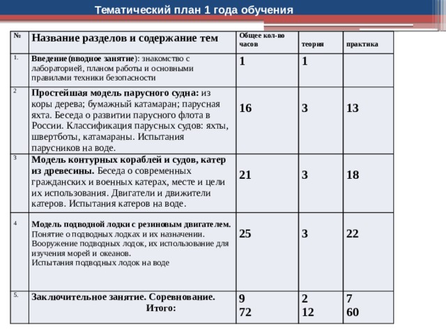 Тематический план 1 года обучения № Название разделов и содержание тем 1. Общее кол-во часов 2 Введение(вводное занятие ): знакомство с лабораторией, планом работы и основными правилами техники безопасности 3 Простейшая модель парусного судна: из коры дерева; бумажный катамаран; парусная яхта. Беседа о развитии парусного флота в России. Классификация парусных судов: яхты, швертботы, катамараны. Испытания парусников на воде. 1 1  Модель контурных кораблей и судов, катер из  древесины. Беседа о современных гражданских и военных катерах, месте и цели их использования. Двигатели и движители катеров. Испытания катеров на воде. теория 16  5. практика  4  Модель подводной лодки с резиновым двигателем. Понятие о подводных лодках и их назначении. Вооружение подводных лодок, их использование для изучения морей и океанов. 21   3 Заключительное занятие. Соревнование. 9  Итого: 3  25 Испытания подводных лодок на воде  13 3  72 2 18 22 12 7 60 
