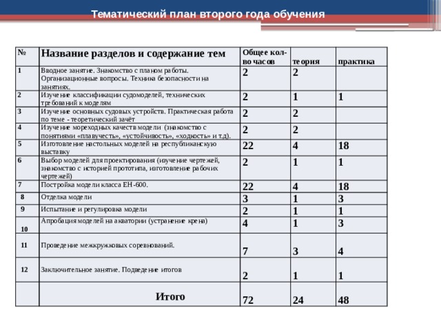       Тематический план второго года обучения № Название разделов и содержание тем 1 Общее кол-во часов Вводное занятие. Знакомство с планом работы. Организационные вопросы. Техника безопасности на занятиях. 2 Изучение классификации судомоделей, технических требований к моделям 2  3 Изучение основных судовых устройств. Практическая работа по теме - теоретический зачёт 4 2  теория 2 2 практика 1 Изучение мореходных качеств модели (знакомство с понятиями «плавучесть», «устойчивость», «ходкость» и т.д). 5 2 1 2 6 Изготовление настольных моделей на республиканскую выставку 2 7 Выбор моделей для проектирования (изучение чертежей, знакомство с историей прототипа, изготовление рабочих чертежей) 22 2 Постройка модели класса ЕН-600. 8 4 1 22 18 Отделка модели 9 Испытание и регулировка модели 1 4 3 2 10 Апробация моделей на акватории (устранение крена) 18 1 3 1 4 11 1 12 1 Проведение межкружковых соревнований. 7 3 Заключительное занятие. Подведение итогов 3  Итого 2 4  72 1 1 24  48 