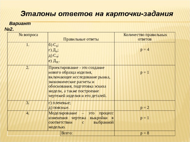      Вариант №2.  № вопроса Правильные ответы 1. б) С Б ; г) Д И ; д) С Т ; е) Д ТС . 2. Количество правильных ответов 3. Проектирование - это создание нового образца изделия, включающее исследование рынка, экономические расчеты и обоснования, подготовка эскиза модели, а также построение чертежей изделия и его деталей. p = 4 г) плечевые; д) поясные. 4. Моделирование – это процесс изменения чертежа выкройки в соответствии с выбранной моделью. p = 1 p = 2 p = 1 Всего: p = 8 