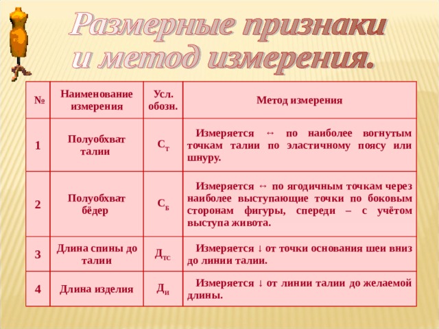 № Наименование измерения 1 Полуобхват талии Усл. обозн. 2 Метод измерения 3 С Т Полуобхват бёдер Измеряется ↔ по наиболее вогнутым точкам талии по эластичному поясу или шнуру. Длина спины до талии С Б 4 Д ТС Длина изделия Измеряется ↔ по ягодичным точкам через наиболее выступающие точки по боковым сторонам фигуры, спереди – с учётом выступа живота. Измеряется ↓ от точки основания шеи вниз до линии талии. Д И Измеряется ↓ от линии талии до желаемой длины. 