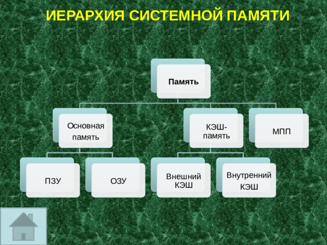 ИЕРАРХИЯ СИСТЕМНОЙ ПАМЯТИ Память КЭШ-память Основная МПП память Внешний КЭШ ОЗУ Внутренний ПЗУ КЭШ 