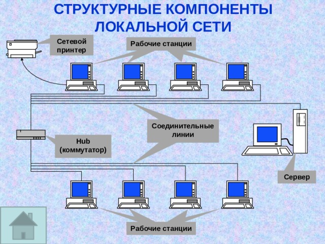 СТРУКТУРНЫЕ КОМПОНЕНТЫ  ЛОКАЛЬНОЙ СЕТИ Сетевой  принтер   Рабочие станции  Соединительные линии  Hub (коммутатор) Создать заголовок слайда, остальные заготовки удалить. На слайд вставляется рисунок  Материалы – ClipArt(Векторная графика) – Цивилизация – Компьютеры – NETWORK.WMF Рисунок разгруппировывается дважды ( Действия – Разгруппировать – Преобразовать ) ( Действия – Разгруппировать ) Компоненты размещаются по образцу, при необходимости копируются, лишнее удаляется. Создаются соединительные линии ( Автофигуры – Соединительные линии ). Выноски с несколькими указками создаются методом копирования внакладку. Для слайда применить текстурную заливку. Сервер Рабочие станции     