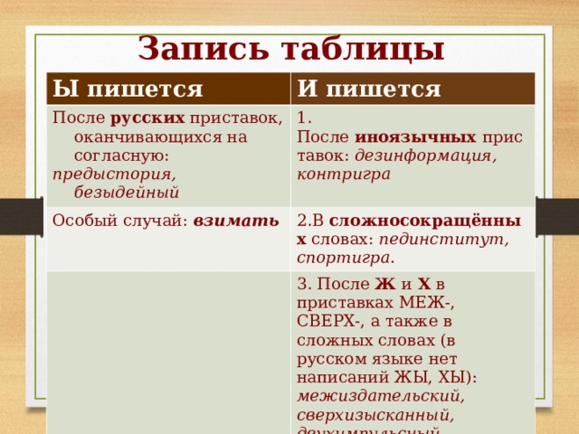 Запись таблицы Ы пишется И пишется После русских приставок, оканчивающихся на согласную: предыстория, безыдейный 1. После  иноязычных  приставок: дезинформация,  контригра Особый случай: взимать 2.В  сложносокращённых  словах: пединститут, спортигра. 3. После  Ж  и  Х  в приставках МЕЖ-, СВЕРХ-, а также в сложных словах (в русском языке нет написаний ЖЫ, ХЫ): межиздательский, сверхизысканный, двухимпульсный. 