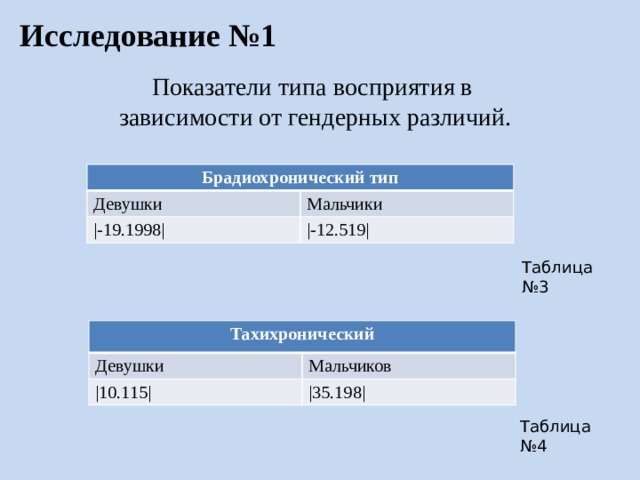 Исследование №1 Показатели типа восприятия в зависимости от гендерных различий. Брадиохронический тип Девушки Мальчики |-19.1998| |-12.519| Таблица №3 Выделил разницу в показаниях участников, (разница не учитывалась при отклонении результатов меньше, чем на 5 секунд). Сложил алгебраическую сумму, после нашел среднее значение отклонения в восприятии времени для мальчиков и девочек разных типов восприятия. Сделал выводы о возможной зависимости восприятия времени от гендерных признаков. Тахихронический Девушки |10.115| Мальчиков |35.198| Таблица №4  
