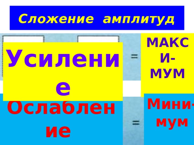 Сложение амплитуд макси-мум  Усиление Ослабление Мини- (гашение) мум  