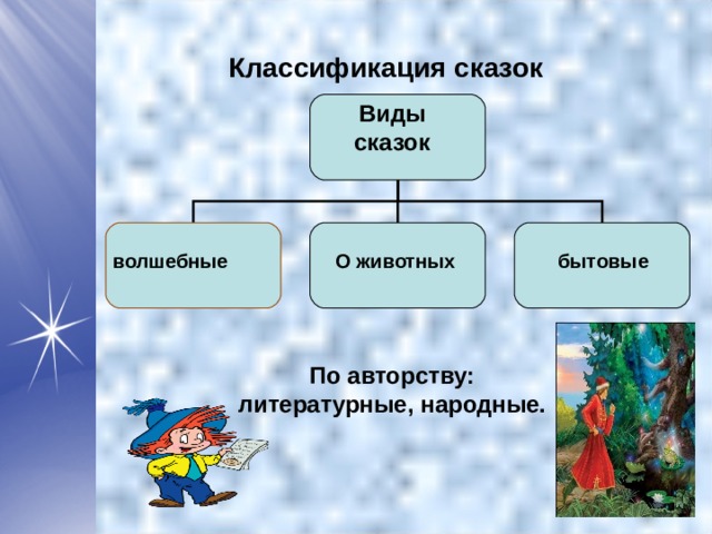 Классификация сказок Виды сказок волшебные О животных бытовые По авторству : литературные, народные. 