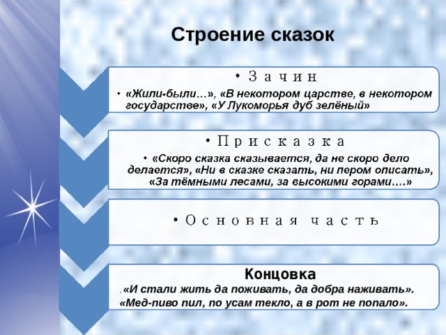 Строение сказок Концовка . «И стали жить да поживать, да добра наживать».  «Мед-пиво пил, по усам текло, а в рот не попало».  