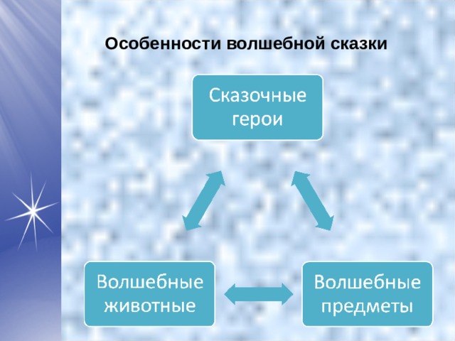 Особенности волшебной сказки 