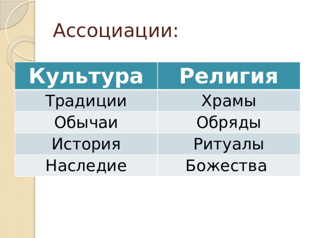 Ассоциации: Культура Религия Традиции Храмы Обычаи Обряды История Ритуалы Наследие Божества 