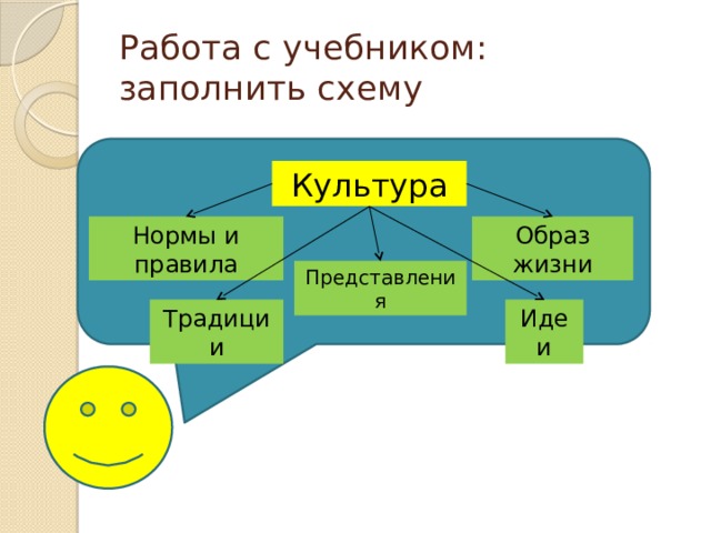Работа с учебником:  заполнить схему Культура Нормы и правила Образ жизни Представления Традиции Идеи 