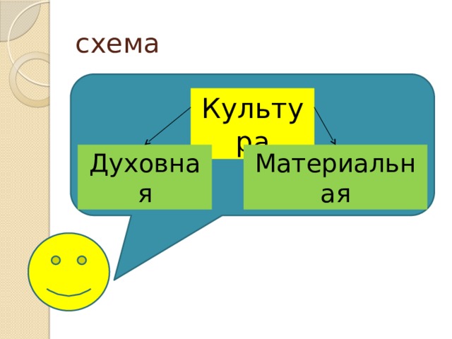 схема Культура Духовная Материальная 