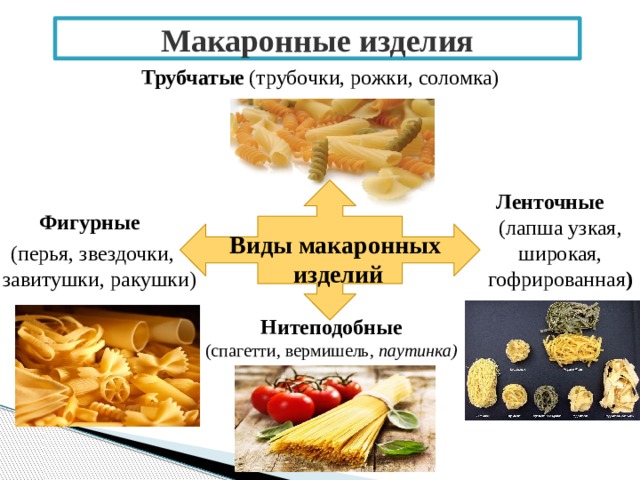 Макаронные изделия Трубчатые  (трубочки, рожки, соломка) Ленточные (лапша узкая, широкая, гофрированная ) Фигурные (перья, звездочки, завитушки, ракушки)  Виды макаронных  изделий Нитеподобные (спагетти, вермишель, паутинка) 