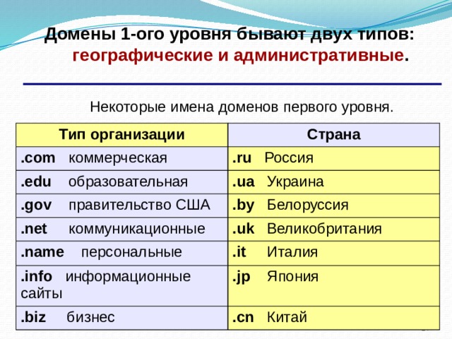  Домены 1-ого уровня бывают двух типов: географические и административные . Некоторые имена доменов первого уровня. Тип организации Страна .com коммерческая .ru Россия .edu образовательная .gov правительство США .ua Украина .by Белоруссия .net коммуникационные .uk Великобритания .name персональные .it Италия .info информационные сайты .jp Япония .biz бизнес .cn Китай  