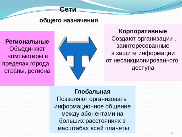 Сети  общего назначения Корпоративные  Создают организации , заинтересованные  в защите информации от несанкционированного доступа Региональные Объединяют  компьютеры в пределах города, страны, региона Глобальная Позволяют организовать информационное общение  между абонентами на больших расстояниях в  масштабах всей планеты  
