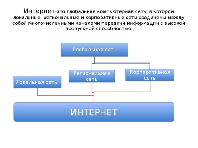 Надежность функционирования глобальной сети обеспечивается большим количеством каналов передачи информации с высокой пропускной способностью между локальными, региональными и корпоративными сетями. Например: 