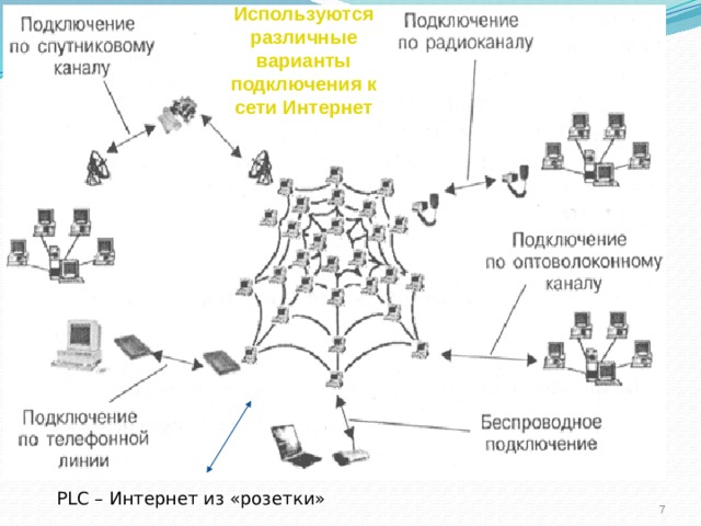 Используются различные варианты подключения к сети Интернет PLC – Интернет из «розетки»  