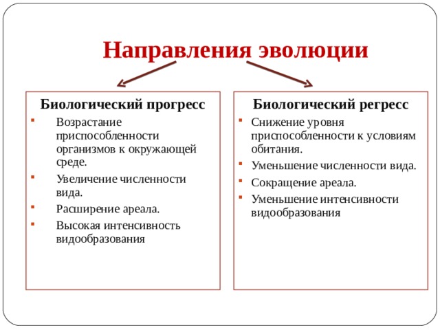  Направления эволюции Биологический прогресс Биологический регресс Возрастание приспособленности организмов к окружающей среде. Увеличение численности вида. Расширение ареала. Высокая интенсивность видообразования Снижение уровня приспособленности к условиям обитания. Уменьшение численности вида. Сокращение ареала. Уменьшение интенсивности видообразования 