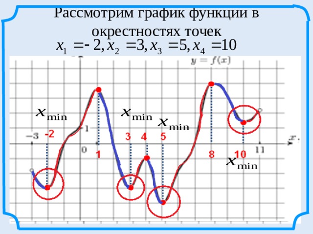 Рассмотрим график функции в окрестностях точек 