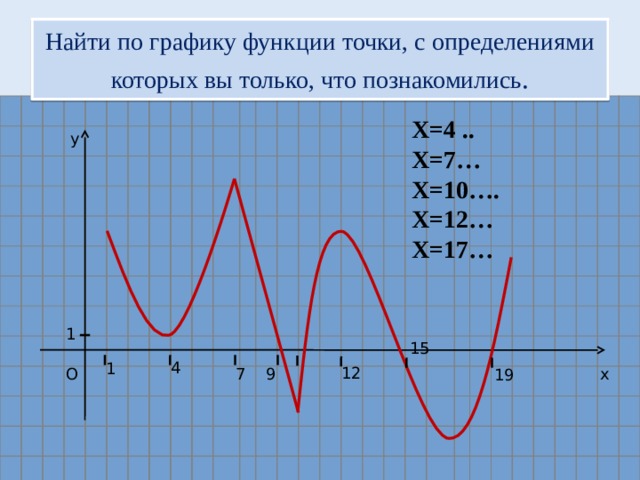 Найти по графику функции точки, с определениями которых вы только, что познакомились . Х=4 .. Х=7… Х=10…. Х=12… Х=17… y 1 15 4 1 12 9 7 x O 19 