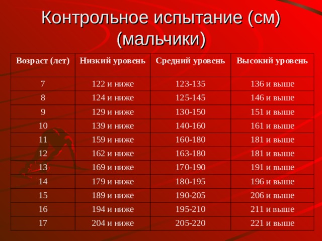 Контрольное испытание (см) (мальчики) Возраст (лет) Низкий уровень 7 122 и ниже Средний уровень 8 9 Высокий уровень 123-135 124 и ниже 129 и ниже 136 и выше 125-145 10 146 и выше 130-150 139 и ниже 11 151 и выше 159 и ниже 140-160 12 13 161 и выше 160-180 162 и ниже 169 и ниже 181 и выше 163-180 14 181 и выше 170-190 179 и ниже 15 191 и выше 189 и ниже 16 180-195 17 194 и ниже 190-205 196 и выше 206 и выше 204 и ниже 195-210 211 и выше 205-220 221 и выше 