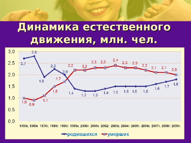 Динамика естественного движения, млн. чел. 