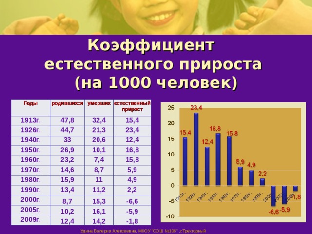 Коэффициент естественного прироста  (на 1000 человек) Годы 1913г. родившихся 1926г. умерших 47,8 естественный прирост 1940г. 32,4 44,7 1950г. 15,4 21,3 33 1960г. 23,4 20,6 26,9 1970г. 12,4 10,1 23,2 16,8 1980г. 7,4 14,6 1990г. 15,8 8,7 15,9 2000г. 5,9 11 13,4 2005г. 11,2 4,9 8,7 2,2 2009г. 15,3 10,2 -6,6 16,1 12,4 -5,9 14,2 -1,8 Удина Валерия Алексеевна, МКОУ 