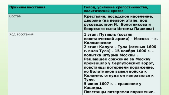 Причины восстания Голод, усиление крепостничества, политический кризис Состав Крестьяне, посадское население, дворяне (на первом этапе, под руководством И. Болотникова и боярского сына Истомы Пашкова) Ход восстания 1 этап: Путивль (костяк повстанческой армии) – Москва – с. Коломенское 2 этап: Калуга – Тула (осенью 1606 г. пала Тула) – 15 ноября 1606 г. – попытка штурма Москвы . Решающее сражение за Москву произошло у Серпуховских ворот, повстанцы потерпели поражение, но Болотников вывел войска к Коломне, откуда он направился к Туле. 5 июня 1607 г. – сражение у Каширы. Повстанцы потерпели поражение. Причины поражения Неорганизованность, отсутствие четкой программы действий. Болотников отстаивал антикрепостническую программу и не мог рассчитывать на поддержку феодалов, а Ляпунов и Пашков боролись за «продворянское» правительство Значение Впервые в Росси вспыхнуло антифеодальное движение 