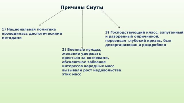 Причины Смуты 1) Национальная политика проводилась деспотическими методами 3) Господствующий класс, запуганный и разоренный опричниной, переэивал глубокий кризис, был дезорганизован и рвздроблен 2) Военные нужды, желание удержать крестьян за хозяевами, абсолютное забвение интересов народных масс вызывали рост недовольства этих масс 