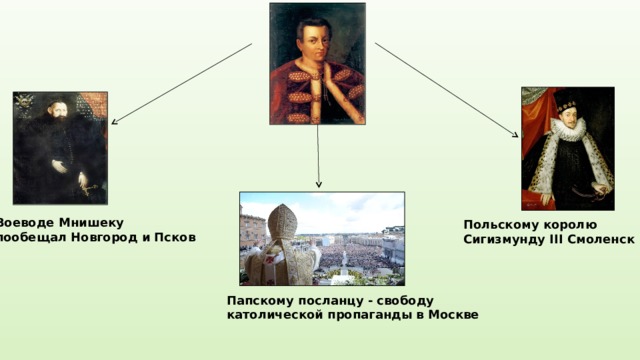 Воеводе Мнишеку пообещал Новгород и Псков Польскому королю Сигизмунду III Смоленск Папскому посланцу - свободу католической пропаганды в Москве 
