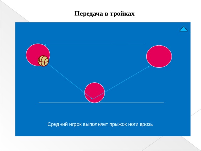 Передача в тройках  Средний игрок выполняет прыжок ноги врозь  