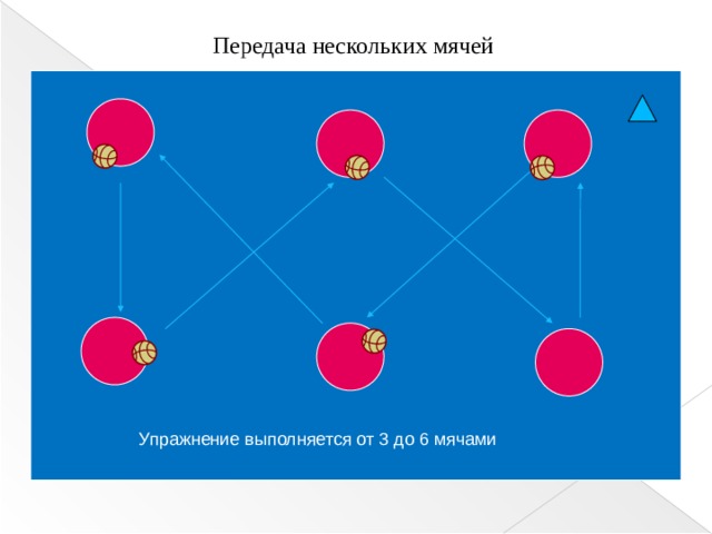 Передача нескольких мячей Упражнение выполняется от 3 до 6 мячей Упражнение выполняется от 3 до 6 мячами  