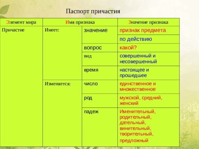 Паспорт причастия Э лемент мира И мя признака Причастие Имеет: З начение признака значение признак предмета по действию вопрос какой? вид время совершенный и несовершенный Изменяется: настоящее и прошедшее  число единственное и множественное  род мужской, средний, женский падеж Именительный, родительный, дательный, винительный, творительный, предложный Ученики заполняют паспорт, работая в группах. Затем представляют свою работу. Вот что у нас получилось.  