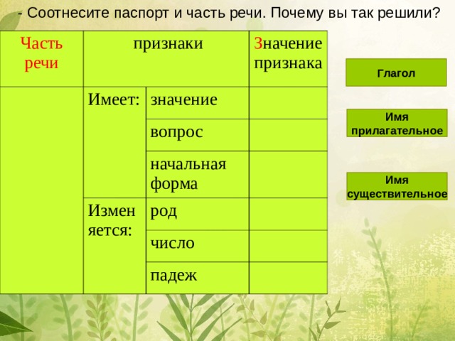 - Соотнесите паспорт и часть речи. Почему вы так решили? Часть речи  признаки Имеет: З начение признака значение вопрос начальная форма Изменяется: род число падеж Глагол Имя прилагательное Имя существительное 