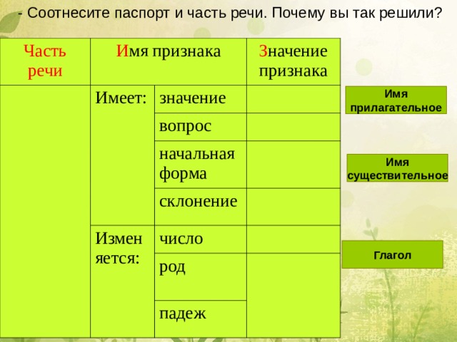 - Соотнесите паспорт и часть речи. Почему вы так решили? Часть речи И мя признака Имеет: З начение признака значение вопрос начальная форма склонение Изменяется: число род падеж Имя прилагательное Имя существительное Глагол 