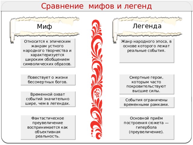 Сравнение мифов и легенд Легенда Миф Относится к эпическим жанрам устного народного творчества и характеризуется широким обобщением символических образов. Жанр народного эпоса, в основе которого лежат реальные события. Повествует о жизни бессмертных богов. Смертные герои, которым часто покровительствуют высшие силы. Временной охват событий значительно шире, чем в легендах. События ограничены временными рамками. Фантастическое преувеличение воспринимается как объективная реальность. Основной приём построения сюжета — гипербола (преувеличение). 