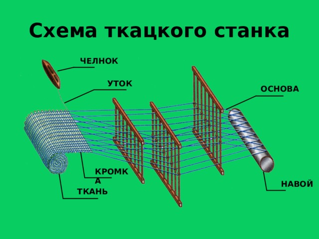 Схема ткацкого станка ЧЕЛНОК УТОК ОСНОВА КРОМКА НАВОЙ ТКАНЬ  