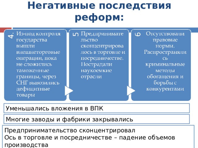 Негативные последствия реформ: Уменьшались вложения в ВПК Многие заводы и фабрики закрывались Предпринимательство сконцентрировал Ось в торговле и посредничестве – падение объемов производства 