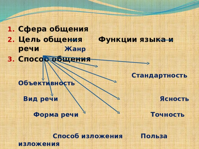 Сфера общения Цель общения  Функции языка и речи  Жанр Способ общения   Стандартность Объективность  Вид речи  Ясность  Форма речи  Точность    Способ изложения Польза изложения 