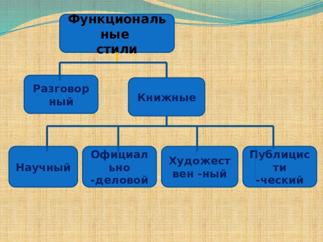 Функциональные стили Разговорный Книжные Научный Официально -деловой Публицисти -ческий Художествен -ный  