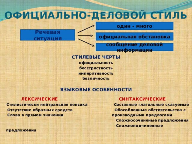 ОФИЦИАЛЬНО-ДЕЛОВОЙ СТИЛЬ  СТИЛЕВЫЕ ЧЕРТЫ официальность бесстрастность императивность безличность ЯЗЫКОВЫЕ ОСОБЕННОСТИ   ЛЕКСИЧЕСКИЕ   СИНТАКСИЧЕСКИЕ  Стилистически нейтральная лексика Составные глагольные сказуемые  Отсутствие образных средств Обособленные обстоятельства с  Слова в прямом значении производными предлогами  Сложносочиненые предложения  Сложноподчиненные предложения  один - много Речевая ситуация официальная обстановка сообщение деловой информации  