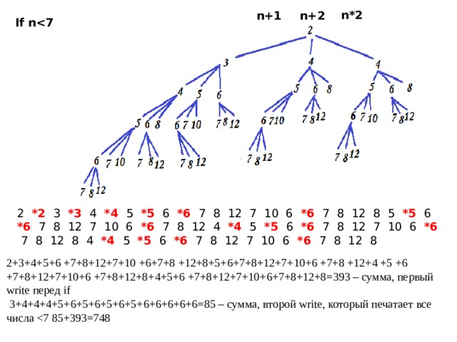 n*2 n+1 n+2 If n 2 *2 3 *3 4 *4 5 *5 6 *6 7 8 12 7 10 6 *6 7 8 12 8 5 *5 6 *6 7 8 12 7 10 6 *6 7 8 12 4 *4 5 *5 6 *6 7 8 12 7 10 6 *6 7 8 12 8 4 *4 5 *5 6 *6 7 8 12 7 10 6 *6 7 8 12 8 2+3+4+5+6 +7+8+12+7+10 +6+7+8 +12+8+5+6+7+8+12+7+10+6 +7+8 +12+4 +5 +6 +7+8+12+7+10+6 +7+8+12+8+4+5+6 +7+8+12+7+10+6+7+8+12+8=393 – сумма, первый write перед if  3+4+4+4+5+6+5+6+5+6+5+6+6+6+6+6=85 – сумма, второй write, который печатает все числа 