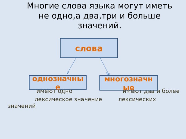 Многие слова языка могут иметь не одно,а два,три и больше значений.  имеют одно имеют два и более  лексическое значение лексических значений слова однозначные многозначные 